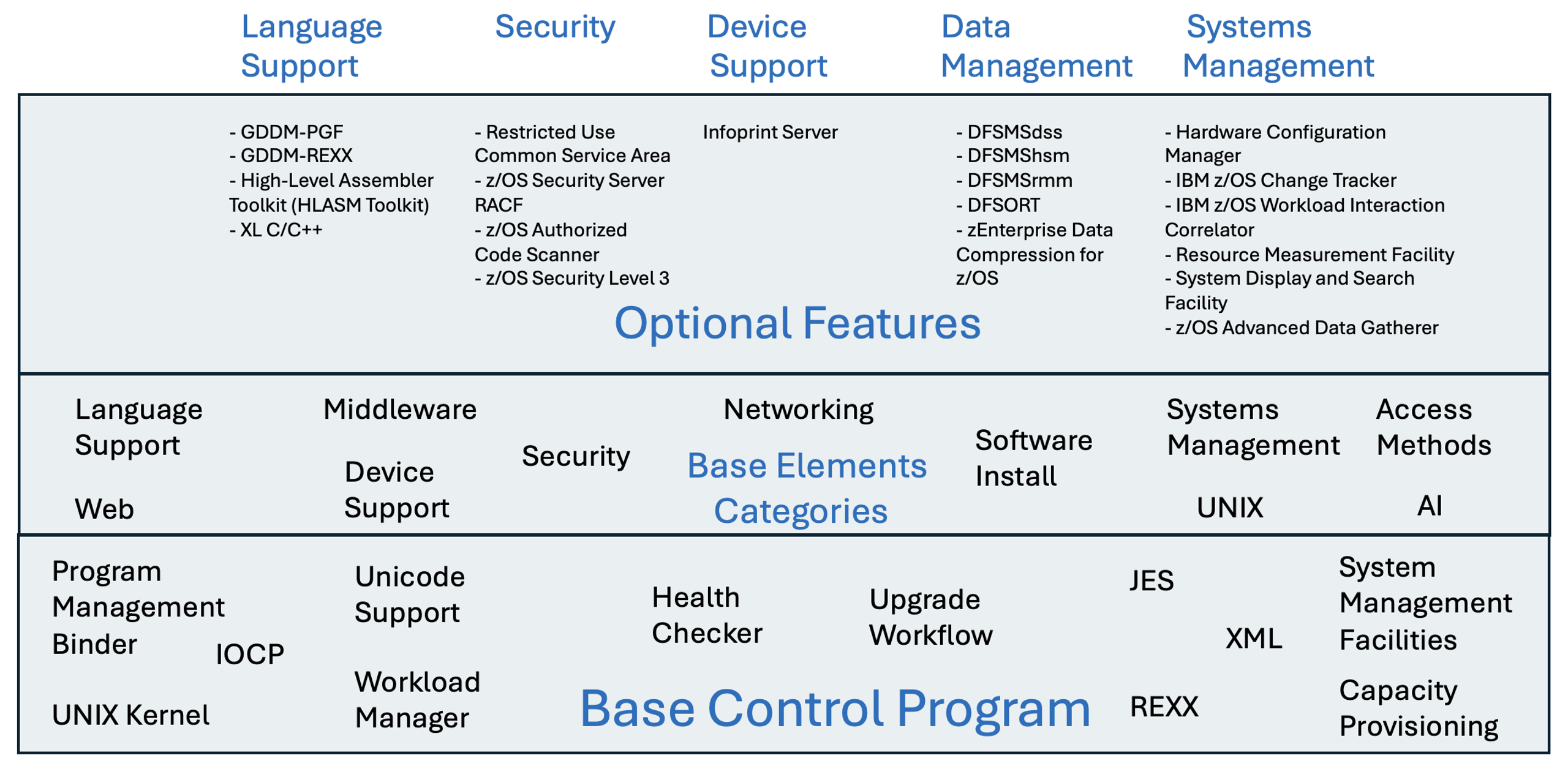 z/OS and Friends: Optional Features Complete a Compelling